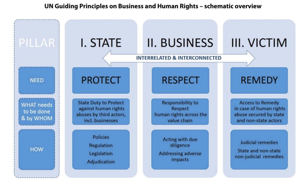 un-guiding-principles-on-busness-and-human-rights