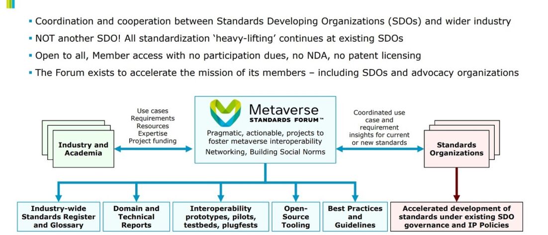 Flowchart from the Khronos Group showing how to get better metaverse standards sooner.